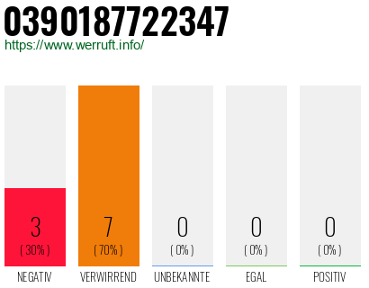Rufnummer 0390187722347 Telefonnummer 0390187722347