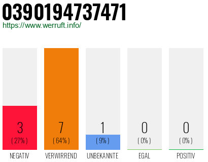Rufnummer 0390194737471 Telefonnummer 0390194737471