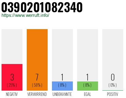 Rufnummer 0390201082340 Telefonnummer 0390201082340