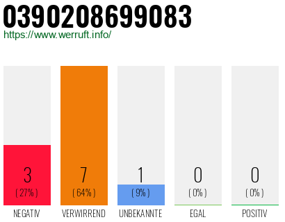 Rufnummer 0390208699083 Telefonnummer 0390208699083