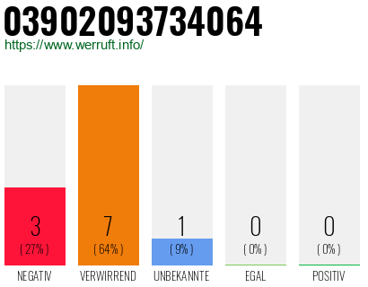 Rufnummer 03902093734064 Telefonnummer 03902093734064