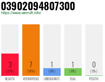 Rufnummer 03902094807300 Telefonnummer 03902094807300