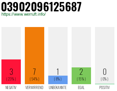 Rufnummer 03902096125687 Telefonnummer 03902096125687