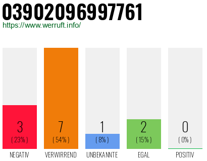 Rufnummer 03902096997761 Telefonnummer 03902096997761