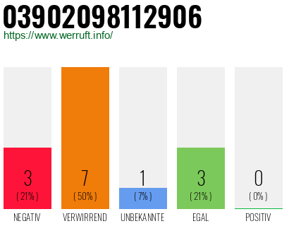 Rufnummer 03902098112906 Telefonnummer 03902098112906