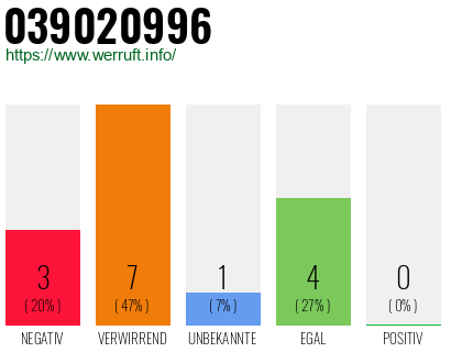 Rufnummer 039020996 Telefonnummer 039020996