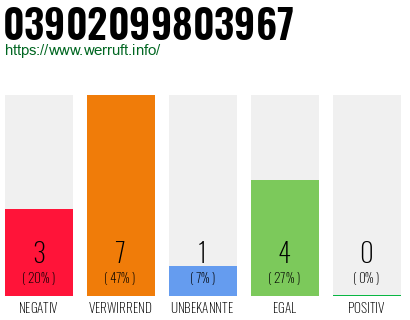 Rufnummer 03902099803967 Telefonnummer 03902099803967