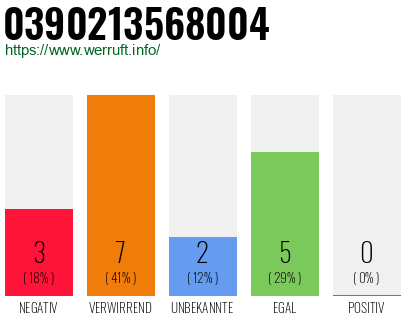 Rufnummer 0390213568004 Telefonnummer 0390213568004