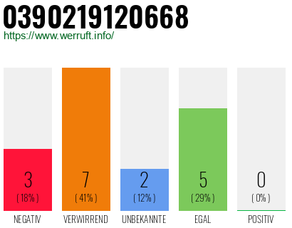 Rufnummer 0390219120668 Telefonnummer 0390219120668