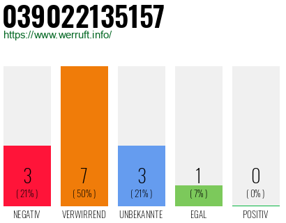 Rufnummer 039022135157 Telefonnummer 039022135157
