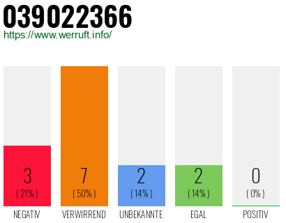 Rufnummer 039022366 Telefonnummer 039022366