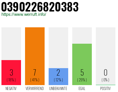 Rufnummer 0390226820383 Telefonnummer 0390226820383