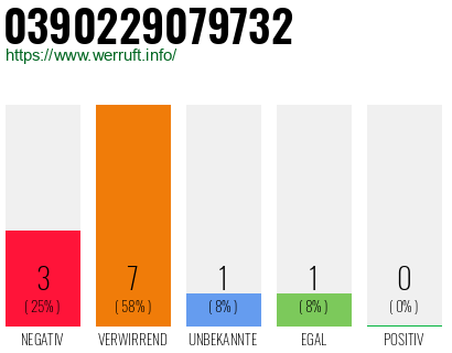 Rufnummer 0390229079732 Telefonnummer 0390229079732