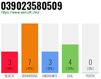 Rufnummer 039023580509 Telefonnummer 039023580509