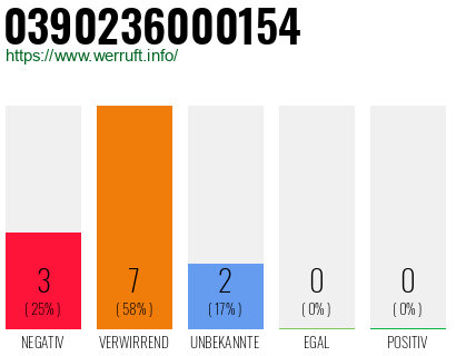 Rufnummer 0390236000154 Telefonnummer 0390236000154