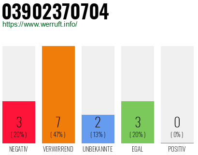 Rufnummer 03902370704 Telefonnummer 03902370704