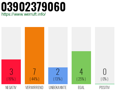 Rufnummer 03902379060 Telefonnummer 03902379060