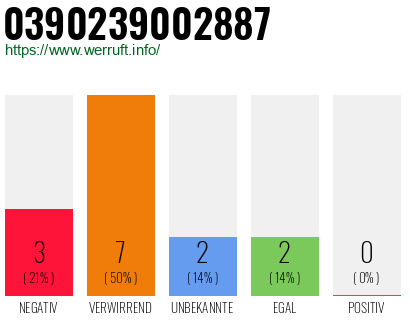 Rufnummer 0390239002887 Telefonnummer 0390239002887