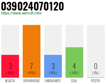 Rufnummer 039024070120 Telefonnummer 039024070120