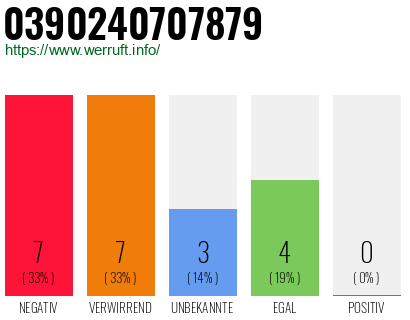 Rufnummer 0390240707879 Telefonnummer 0390240707879