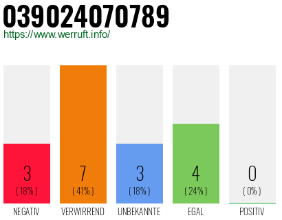 Rufnummer 039024070789 Telefonnummer 039024070789
