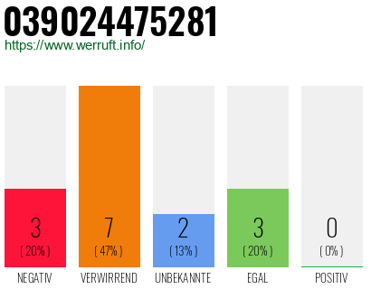 Rufnummer 039024475281 Telefonnummer 039024475281