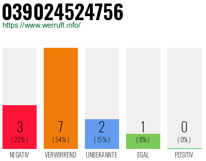Rufnummer 039024524756 Telefonnummer 039024524756
