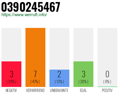 Rufnummer 0390245467 Telefonnummer 0390245467