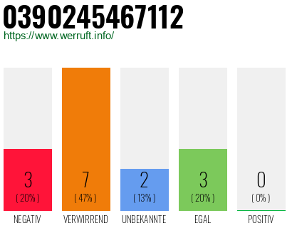 Rufnummer 0390245467112 Telefonnummer 0390245467112