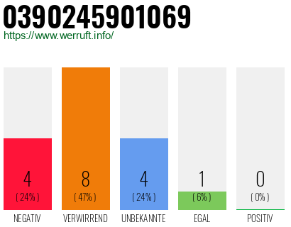 Rufnummer 0390245901069 Telefonnummer 0390245901069