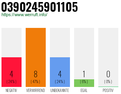 Rufnummer 0390245901105 Telefonnummer 0390245901105