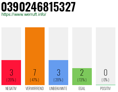 Rufnummer 0390246815327 Telefonnummer 0390246815327