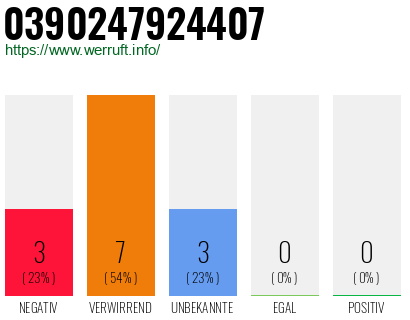Rufnummer 0390247924407 Telefonnummer 0390247924407
