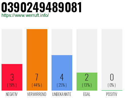 Rufnummer 0390249489081 Telefonnummer 0390249489081