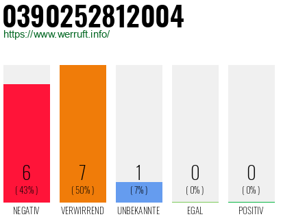 Rufnummer 0390252812004 Telefonnummer 0390252812004