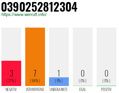Rufnummer 0390252812304 Telefonnummer 0390252812304