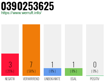 Rufnummer 0390253625 Telefonnummer 0390253625
