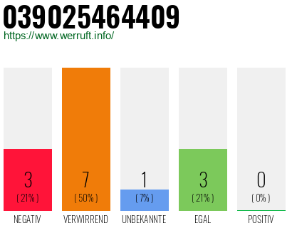 Rufnummer 039025464409 Telefonnummer 039025464409