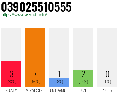 Rufnummer 039025510555 Telefonnummer 039025510555