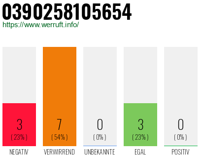 Rufnummer 0390258105654 Telefonnummer 0390258105654