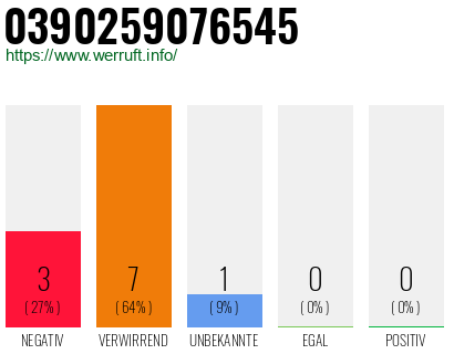 Rufnummer 0390259076545 Telefonnummer 0390259076545