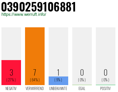 Rufnummer 0390259106881 Telefonnummer 0390259106881