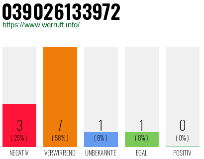 Rufnummer 039026133972 Telefonnummer 039026133972