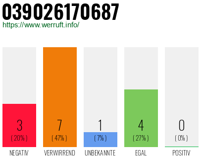 Rufnummer 039026170687 Telefonnummer 039026170687