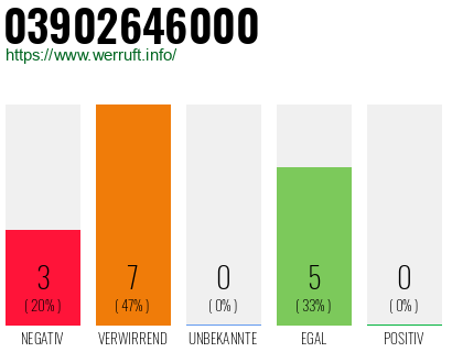 Rufnummer 03902646000 Telefonnummer 03902646000