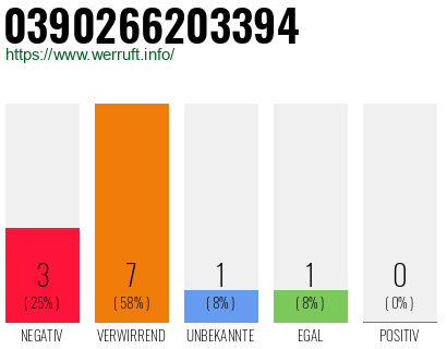 Rufnummer 0390266203394 Telefonnummer 0390266203394