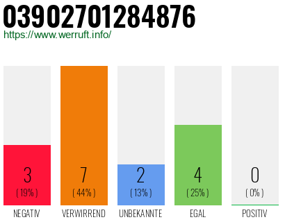 Rufnummer 03902701284876 Telefonnummer 03902701284876