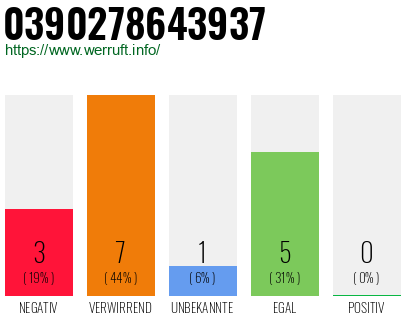Rufnummer 0390278643937 Telefonnummer 0390278643937
