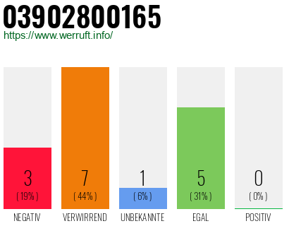Rufnummer 03902800165 Telefonnummer 03902800165