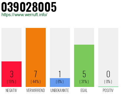 Rufnummer 039028005 Telefonnummer 039028005
